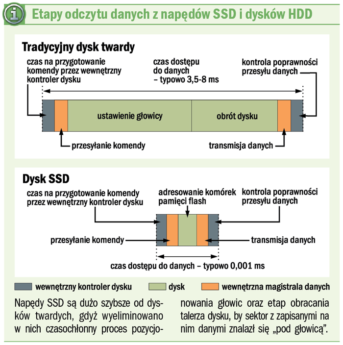 Solidny dysk