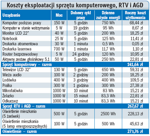 Płać mniej za energię