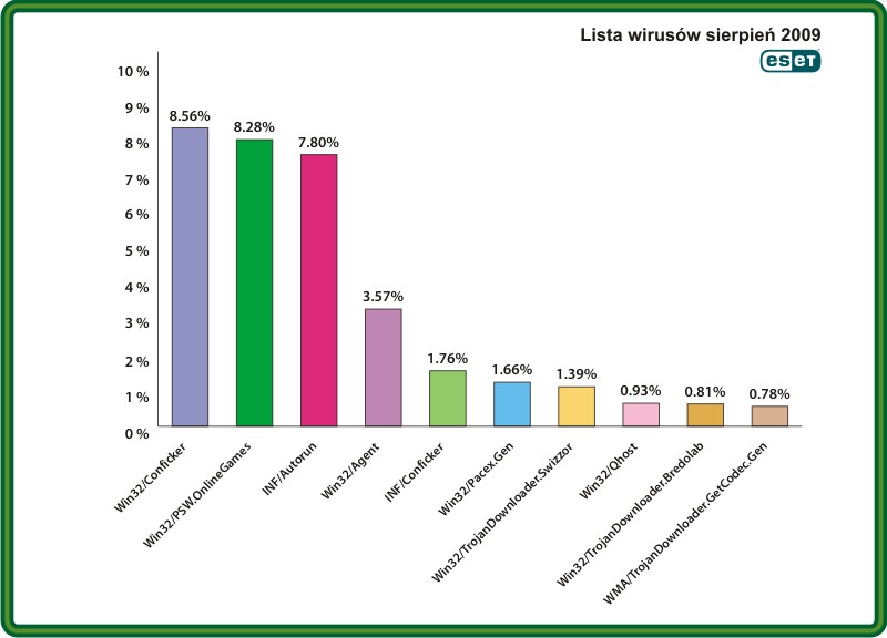 TrojanDownloadery przodują na czarnej liście