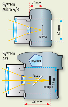 Prawie jak lustrzanka