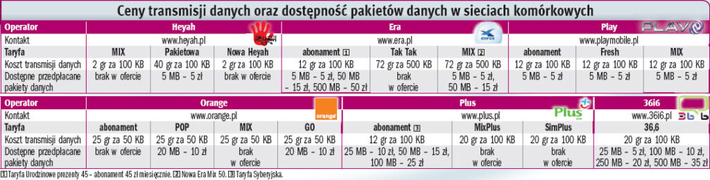 Modem w komórce