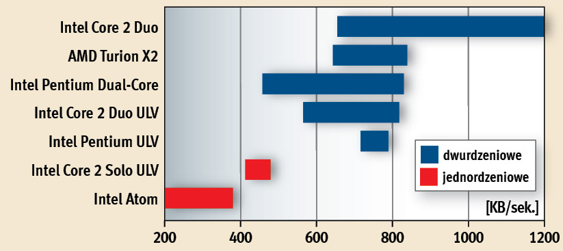 Dobieramy konfigurację