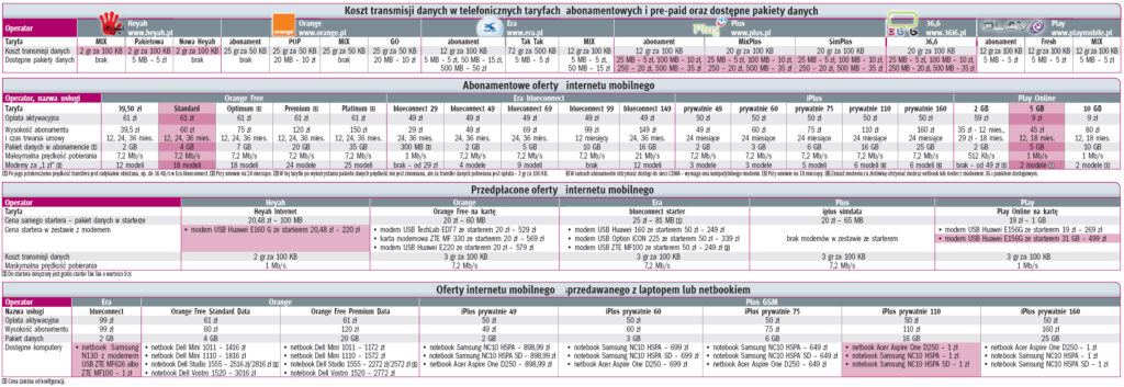 Za ile mobilny internet