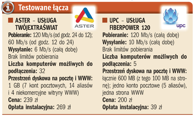 Gdzie jest najszybciej?