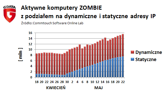 Dramatyczny wzrost komputerów-zombie
