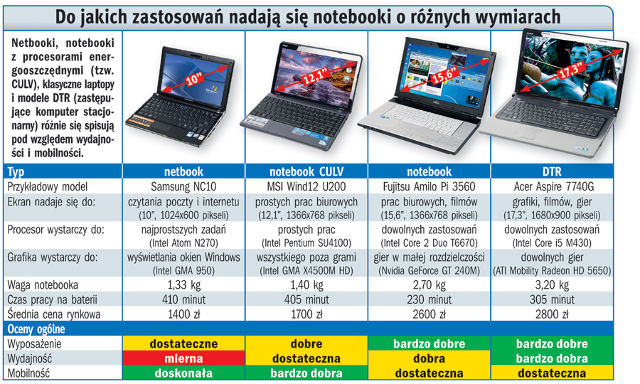Duży skok wydajności