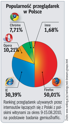 Pojedynek przeglądarek