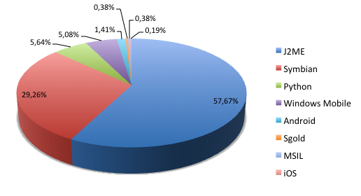 Dwukrotny wzrost liczby mobilnych zagrożeń