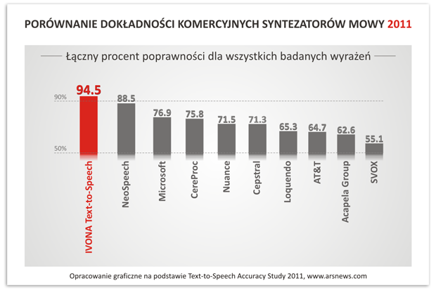 IVONA przegadała konkurencję
