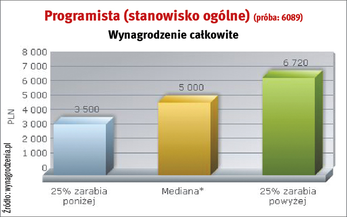 Szkoła dla informatyka