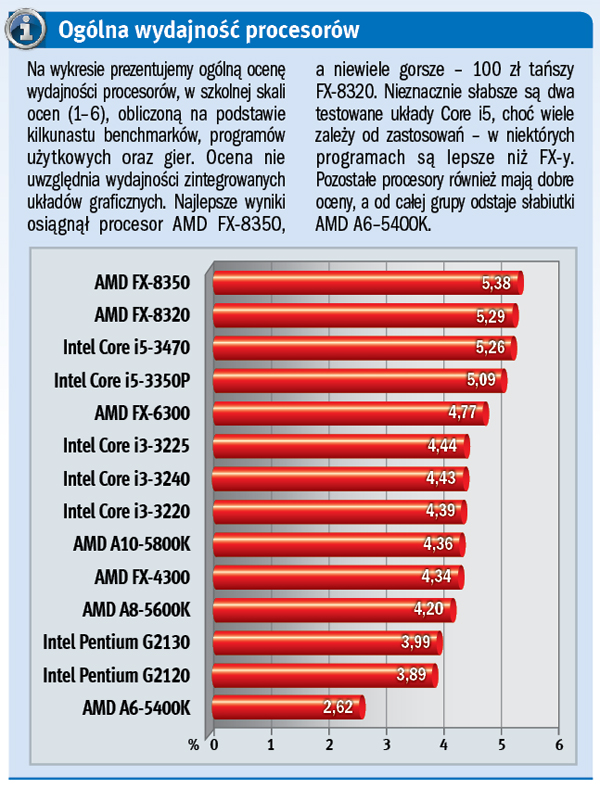 Test procesorów – moc drzemiąca w krzemie