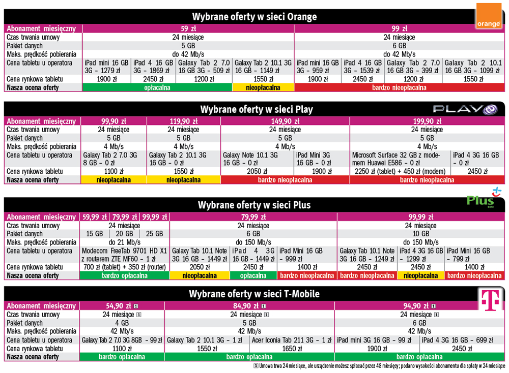 Tablet do internetu – oferty Orange, Plus, T-Mobile i Play