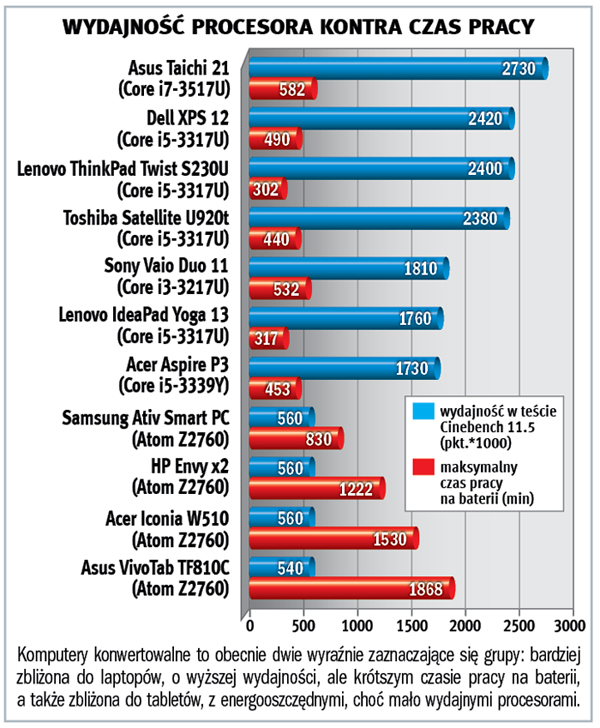 Test laptopów konwertowalnych – zmień laptop w tablet
