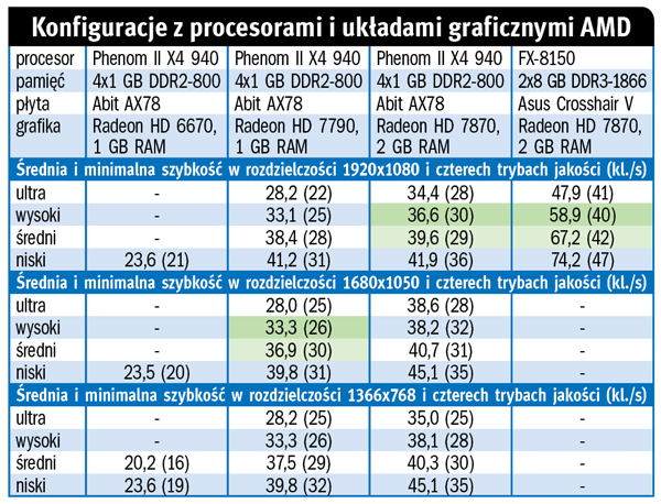 Na starym sprzęcie  nie pograsz