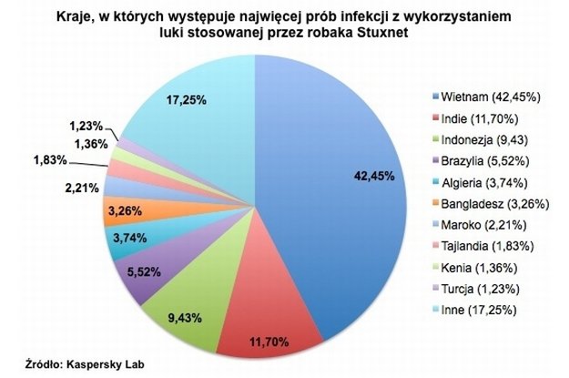 Luka wykorzystywana przez Stuxnet ciągle niebezpieczna