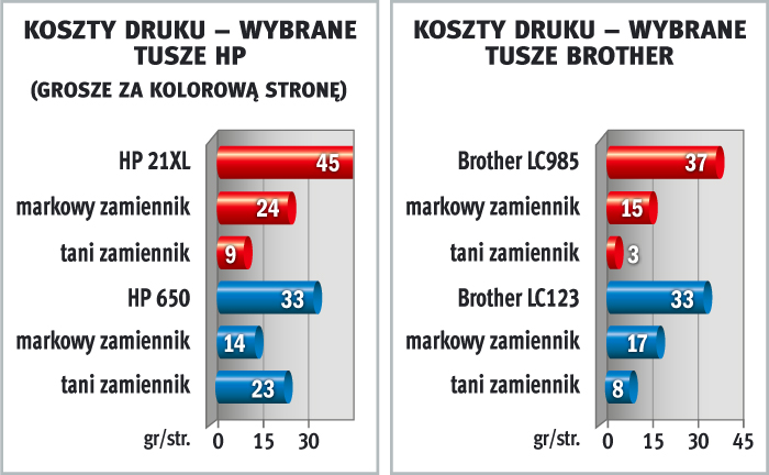 Tusz i toner do drukarki – jak oszczędzać drukując?