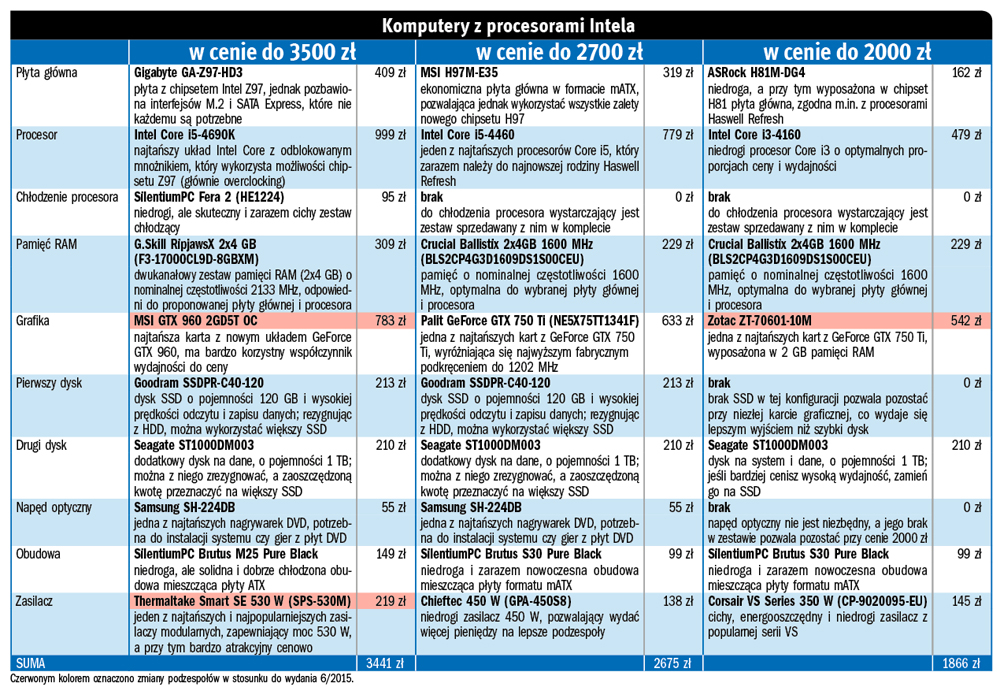 Komputer do 2000 zł – jak skonfigurować peceta