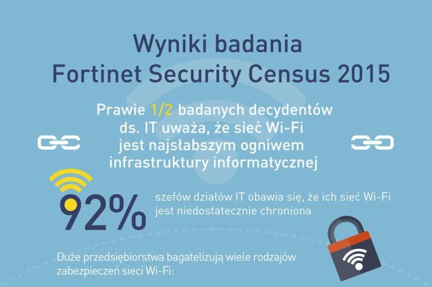 Wi-Fi – najbardziej podatne na zagrożenia element infrastruktury