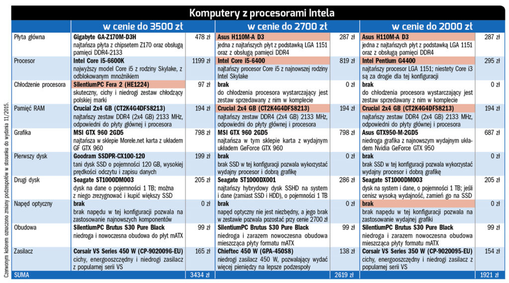 Konfiguracje pecetów