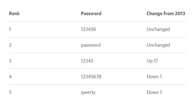 123456 – najpopularniejsze hasło w internecie