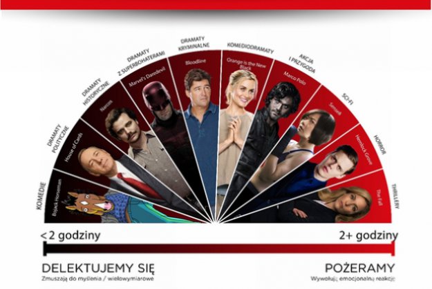 Które seriale pożeramy, a którymi się delektujemy