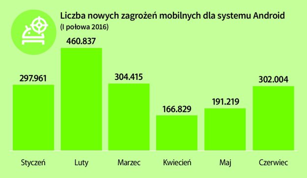 Co 9 sekund pojawia się nowy mobilny wirus!