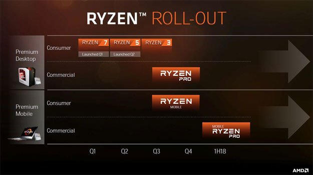 Ryzen 3 (i nie tylko) już wkrótce!