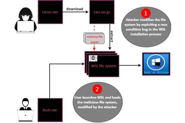Bashware – nowa metoda złośliwego oprogramowania