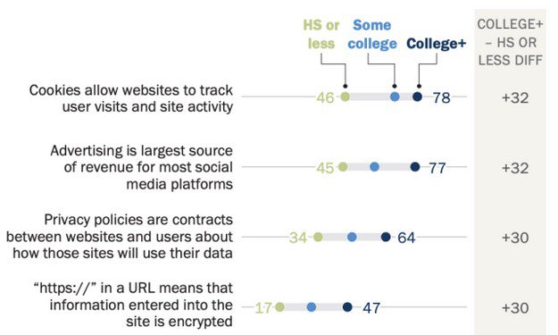 Cyfrowa (nie)świadomość Amerykanów