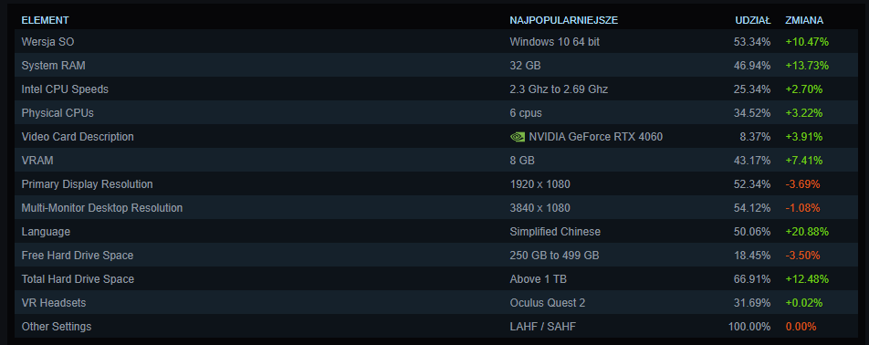 Ankieta Steam, dane za luty 2025 r.