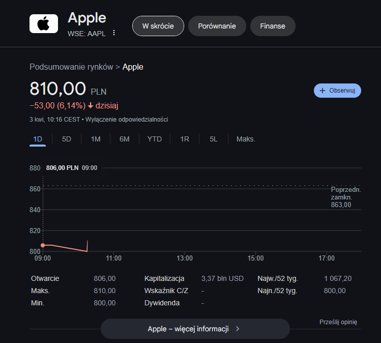 Akcje Apple [stan na dzień 03.04.2025 r.]