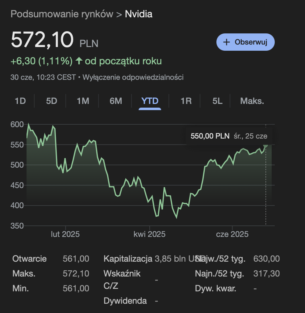Kurs akcji Nvidii [stan na dzień 30.06.2025 r.]