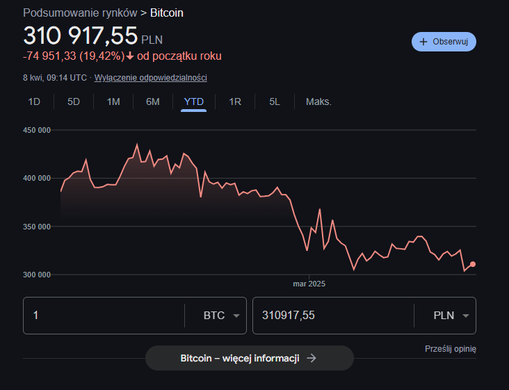 Kurs Bitcoina [stan na dzień 08.04.2025 r.]