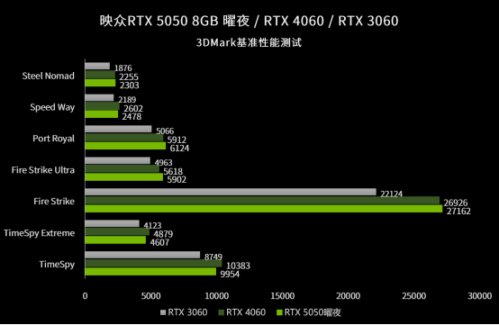 Wydajność RTX-ów 5050 w 3DMarku