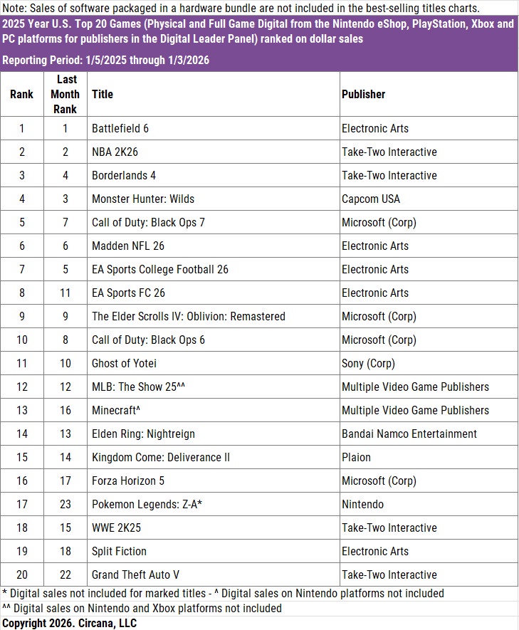 Najlepiej sprzedające się w USA w 2025 r. gry
