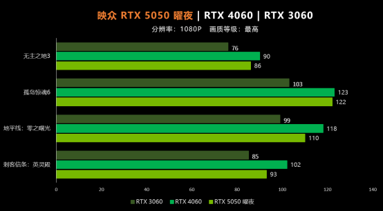 Wydajność RTX-ów 5050 w grach