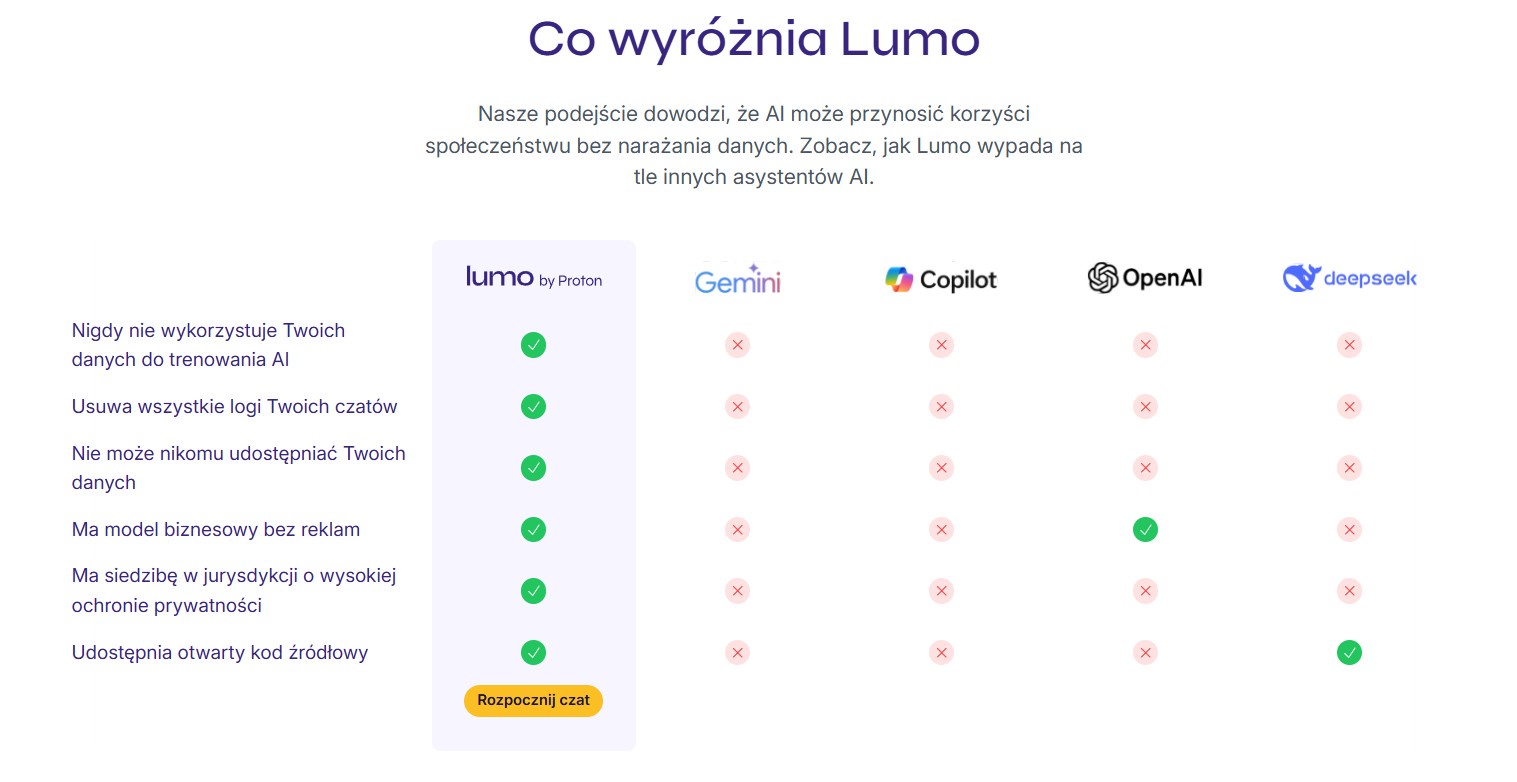 Proton Lumo, porównanie z innymi modelami AI