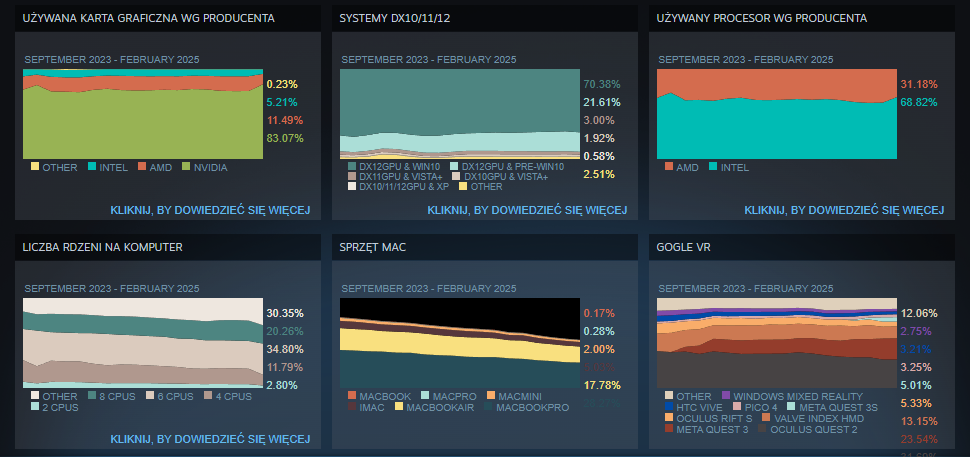 Ankieta Steam, dane za luty 2025 r.