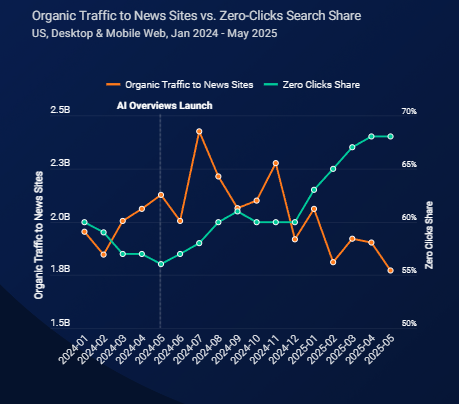 Ruch organiczny na stronach z newsami kontra wyniki bez kliknięć