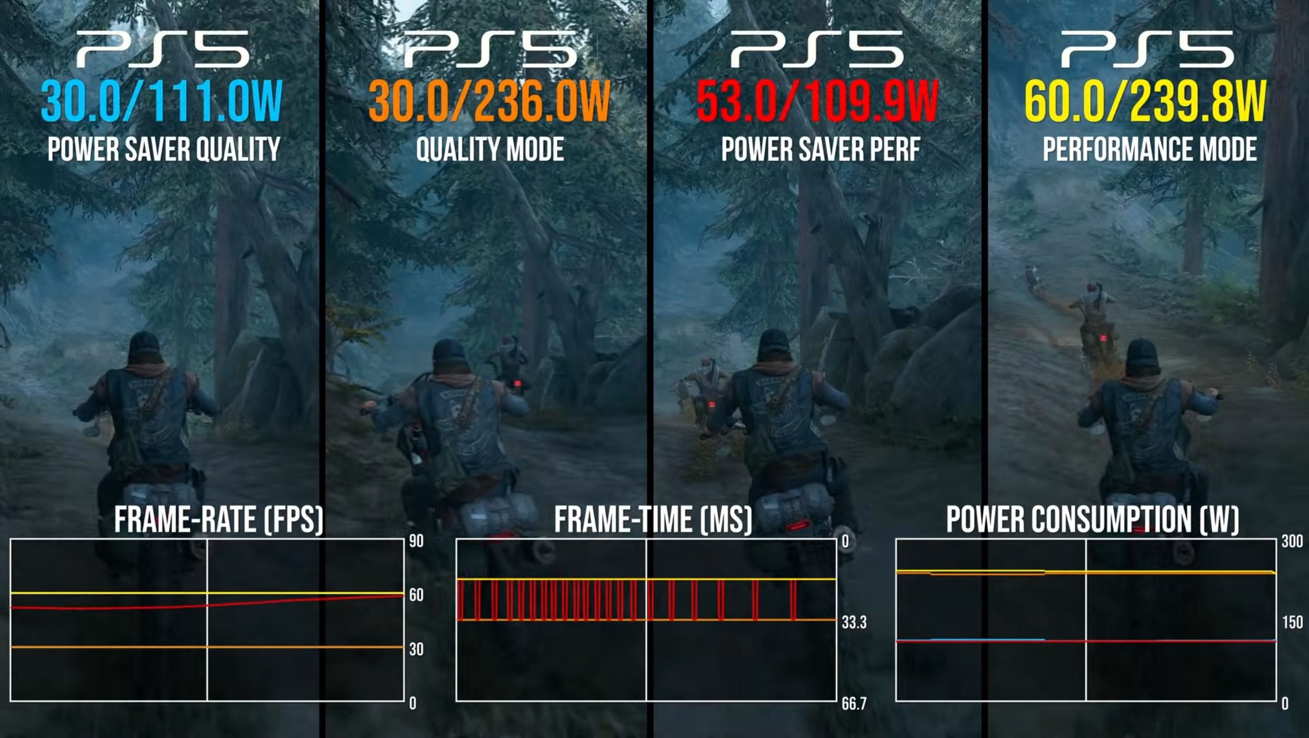 Digital Foundry – porównanie trybów pracy PS5