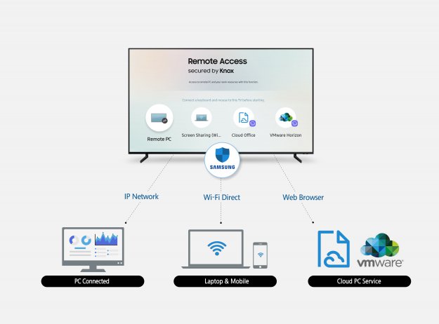 Remote Access – Samsung Smart TV z dostępem do komputerów i tabletów