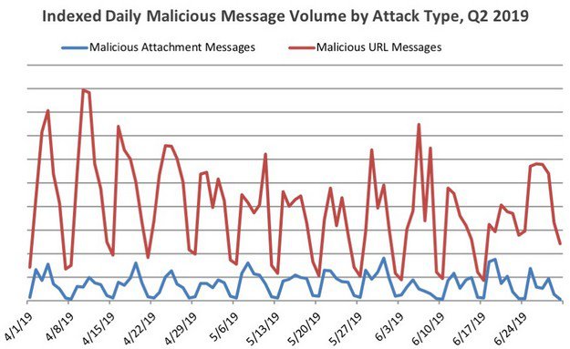 Coraz więcej złośliwych odsyłaczy