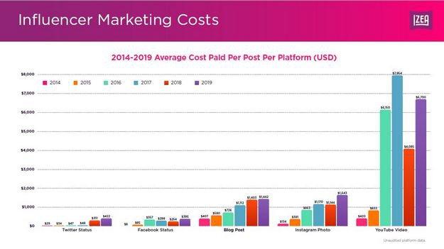 Ile może zarobić influencer?