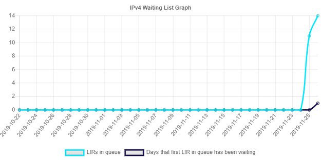 RIPE: koniec wolnych adresów IPv4