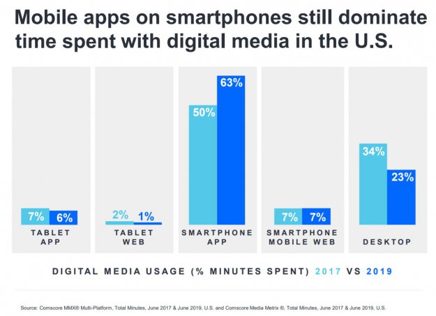 Smartfony przejmują kontrolę nad ruchem w internecie