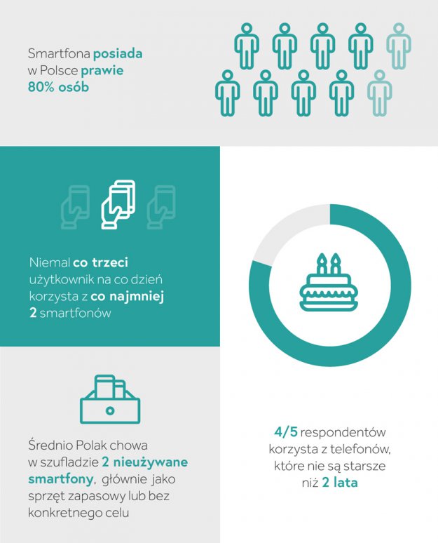 Polacy i ich smartfony