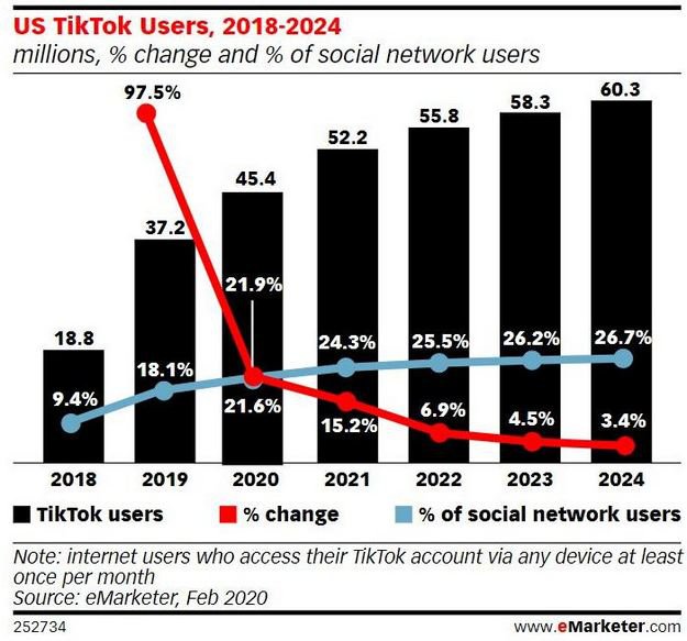 TikTok rośnie w USA