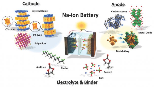 Trwają badania nad ogniwami Na-ion
