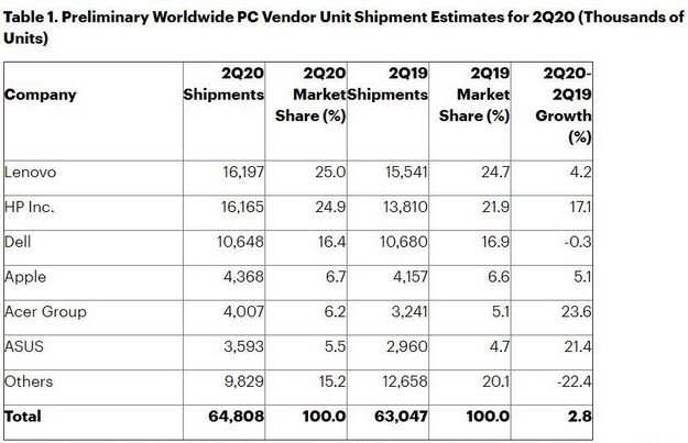 Rośnie sprzedaż komputerów
