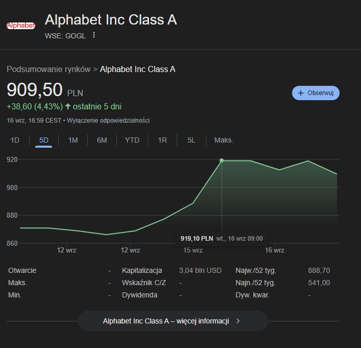 Wartość akcji Alphabetu [stan na dzień 17.09.2025 r.]
